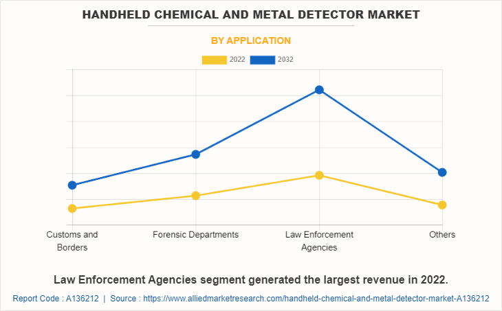 Handheld Chemical and Metal Detector Market by Application