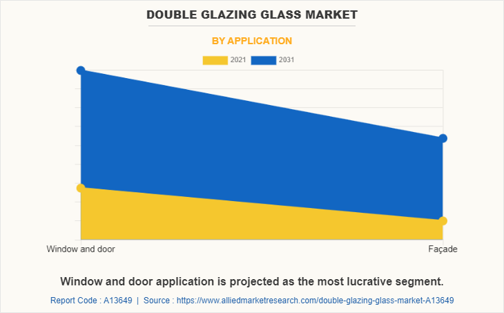 Double Glazing Glass Market by Application