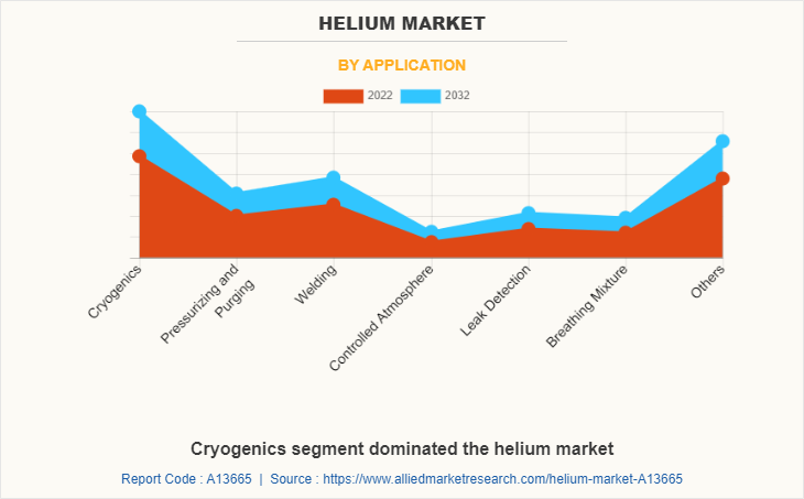 Helium Market by Application