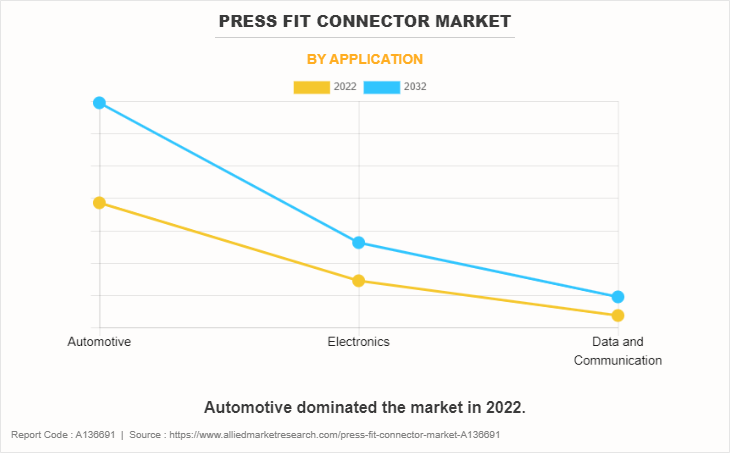 Press Fit Connector Market by Application