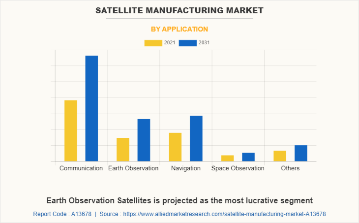 Satellite Manufacturing Market by Application