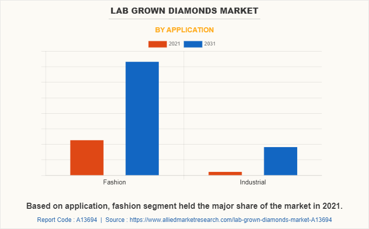 Lab Grown Diamonds Market