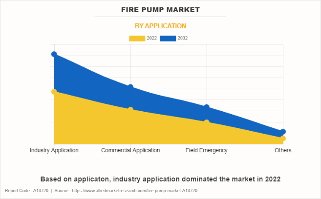 Fire Pump Market by Application