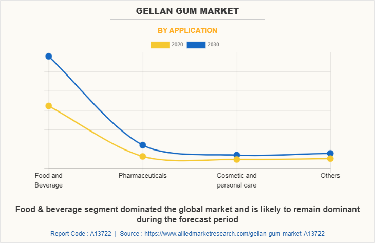 Gellan Gum Market by Application