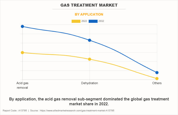 Gas Treatment Market by Application