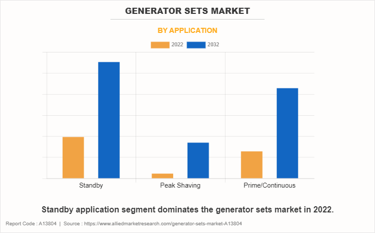 Generator Sets Market by Application