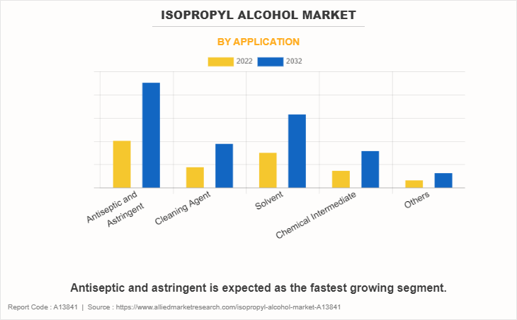Isopropyl alcohol Market by Application
