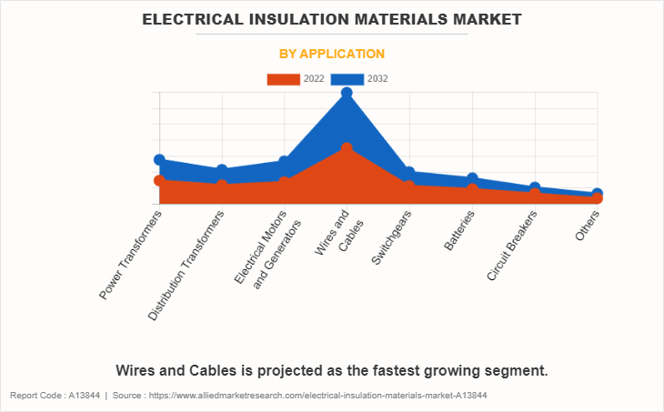 Electrical Insulation Materials Market by Application