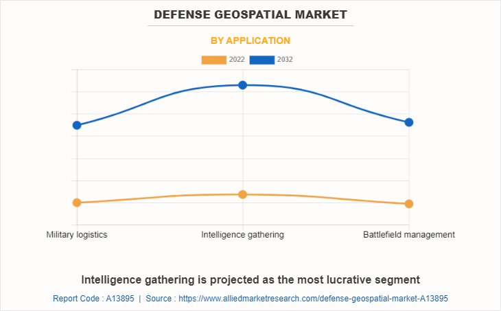 Defense Geospatial Market by Application