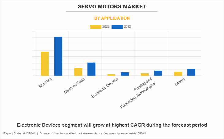 Servo Motors Market by Application