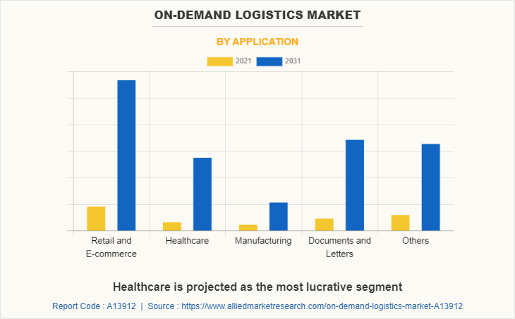 On-demand Logistics Market by Application