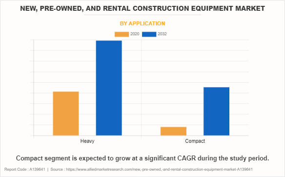 New, Pre-Owned, And Rental Construction Equipment Market by Application