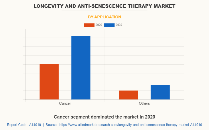 Longevity and Anti-senescence Therapy Market by Application