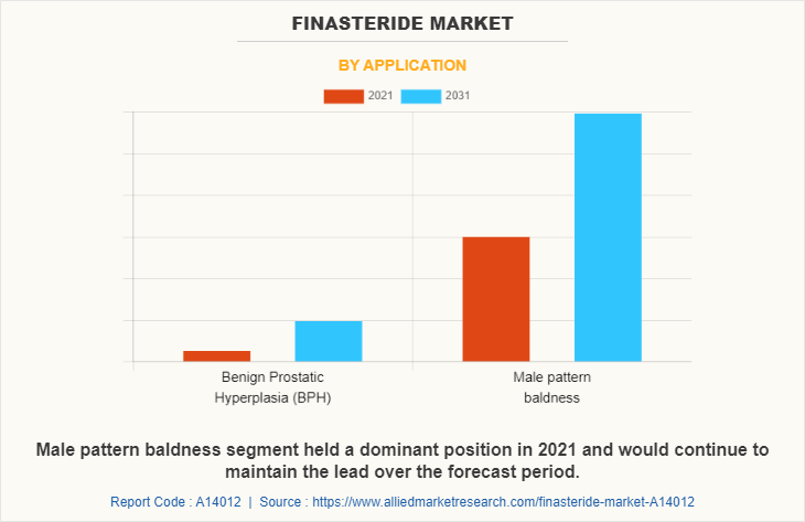 Finasteride Market by Application