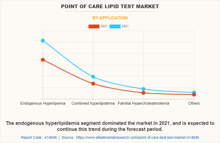 Point of Care lipid Test Market by Application