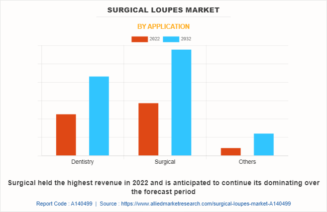 Surgical Loupes Market by Application