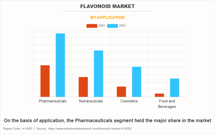 Flavonoid Market by Application