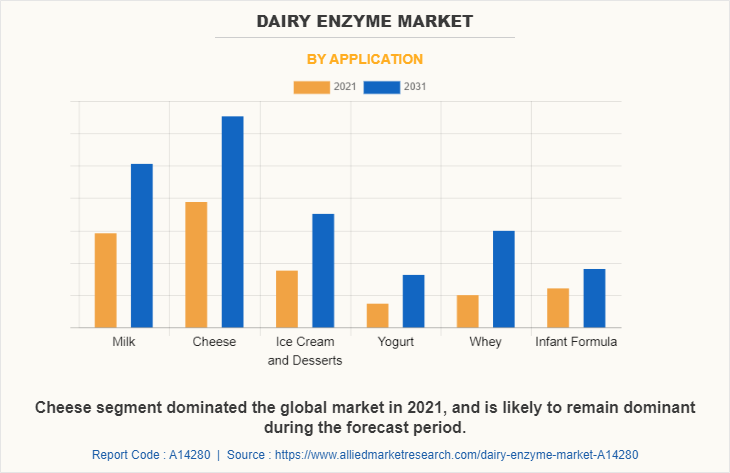 Dairy Enzyme Market by Application