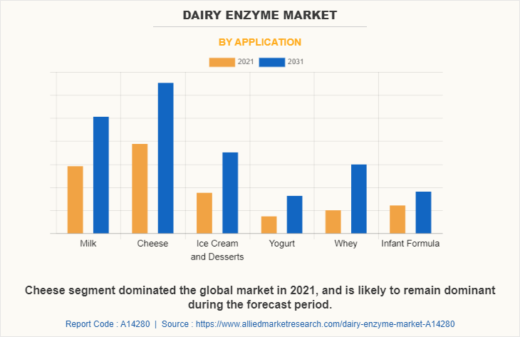 Dairy Enzyme Market