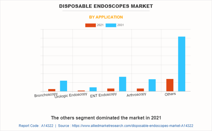 Disposable Endoscopes Market by Application