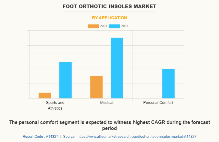 Foot Orthotic Insoles Market by Application
