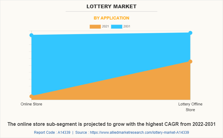 Lottery Market by Application