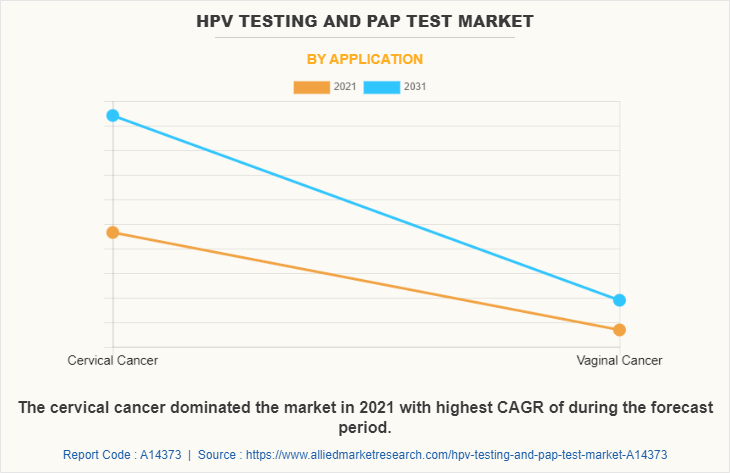HPV Testing & Pap Test Market by Application