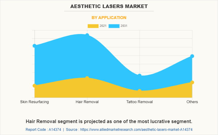 Aesthetic Lasers Market by Application