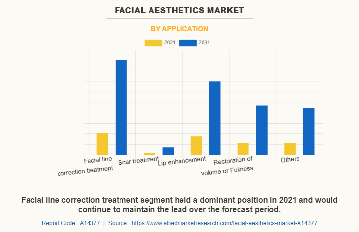 Facial Aesthetics Market by Application