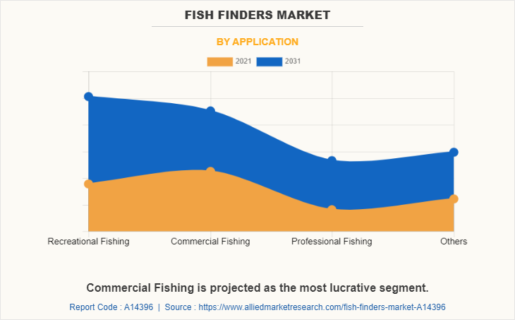 Fish Finders Market by Application