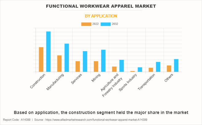 Functional Workwear Apparel Market by Application