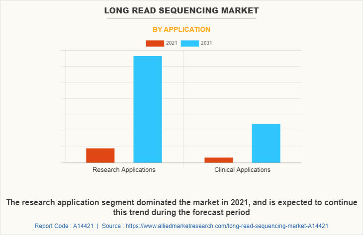 Long Read Sequencing Market