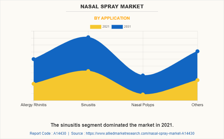 Nasal Spray Market by Application