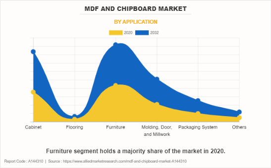 Mdf And Chipboard Market by Application