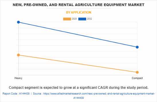 New, Pre-Owned, And Rental Agriculture Equipment Market by Application
