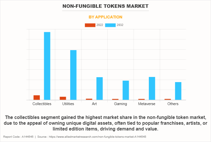 Non-Fungible Tokens Market by Application