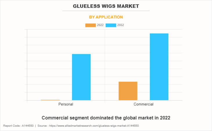 Glueless Wigs Market by Application