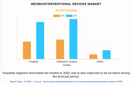 Neurointerventional Devices Market by Application