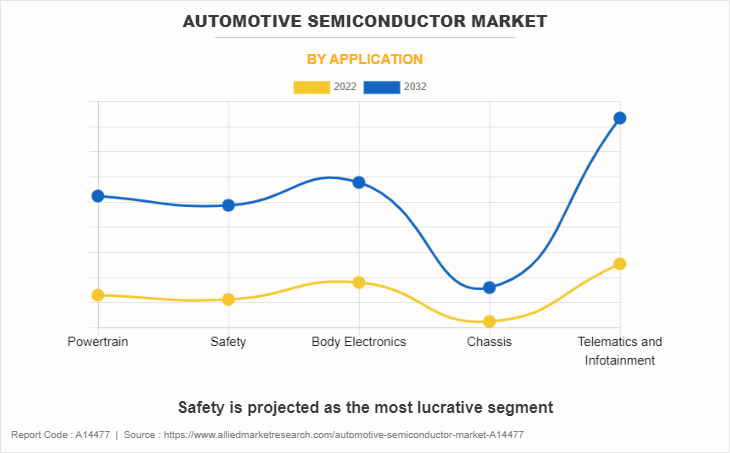 Automotive Semiconductor Market by Application