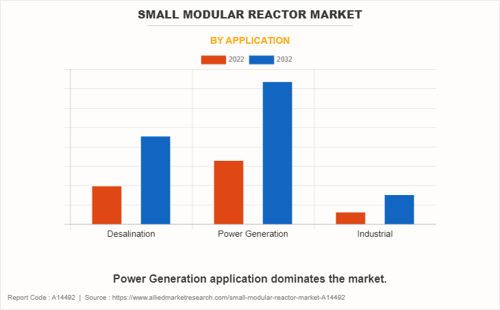 Small Modular Reactor Market by Application