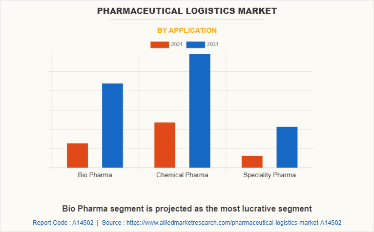 Pharmaceutical Logistics Market by Application