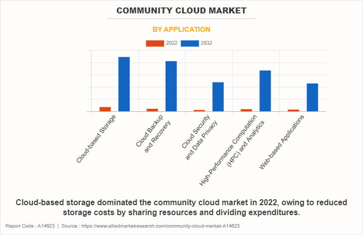 Community Cloud Market by Application