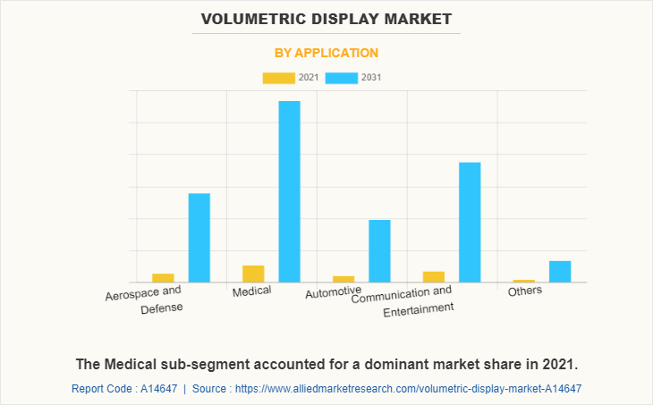 Volumetric Display Market by Application