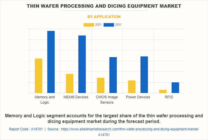 Thin Wafer Processing and Dicing Equipment Market by Application
