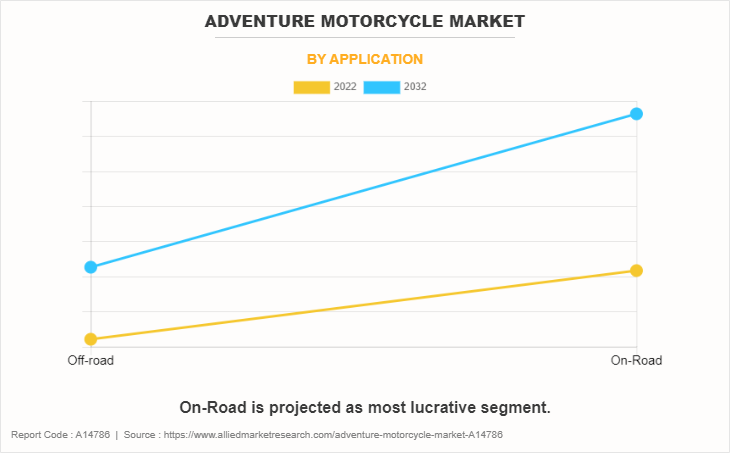 Adventure Motorcycle Market by Application