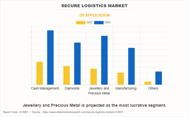 Secure Logistics Market by Application