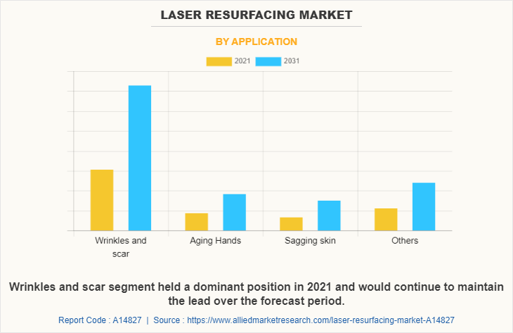 Laser Resurfacing Market by Application