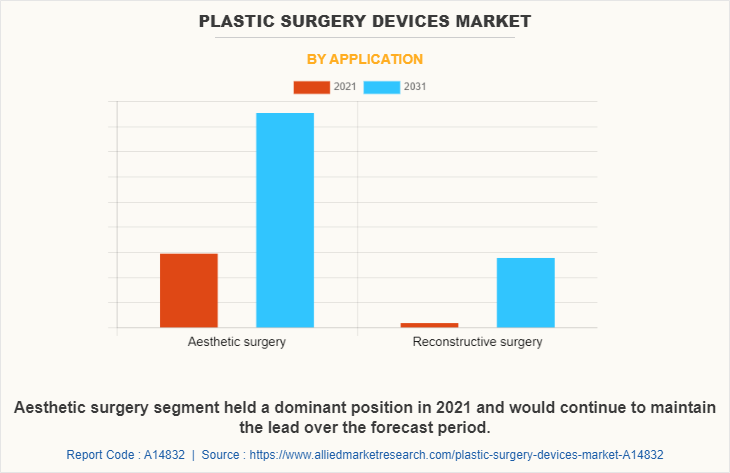Plastic Surgery Devices Market by Application
