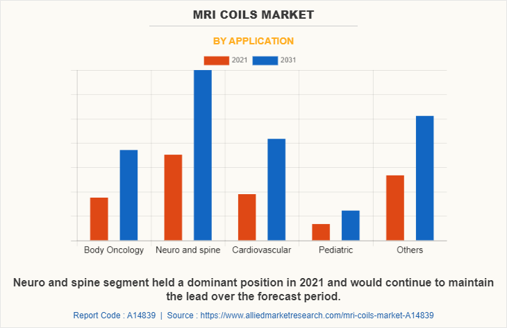 Magnetic Resonance Imaging (MRI) Coils Market by Application