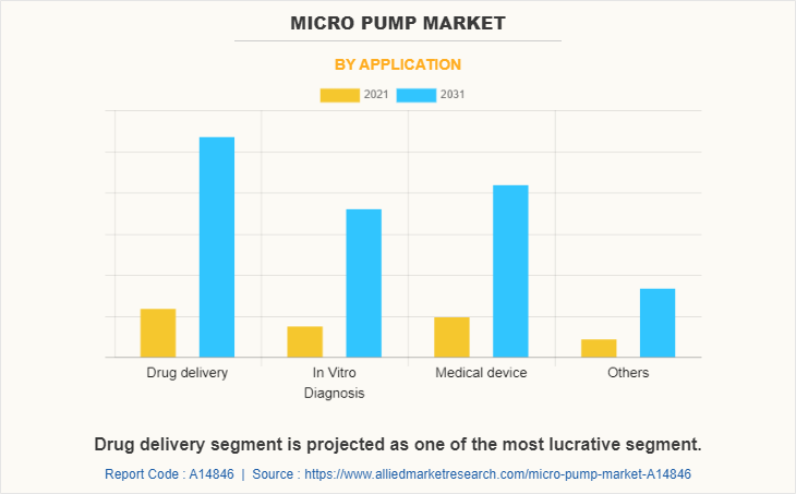 Micropump Market by Application